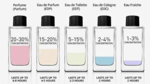perbedaan edp edt edc parfum