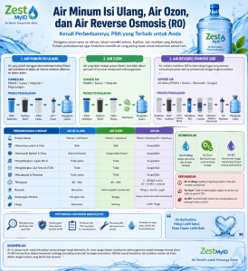 Perbedaan Air Minum Isi Ulang Air Ozon Dan Air Reverse Osmosis